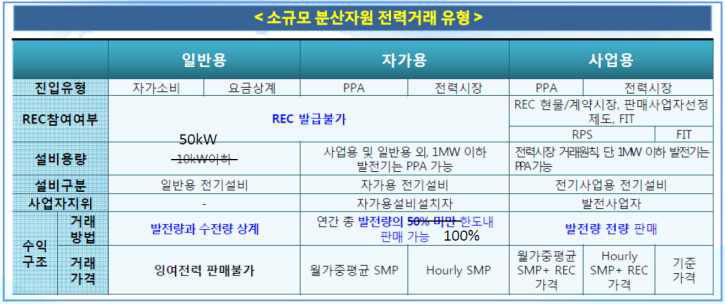 소규모 분산자원 전력거래 유형