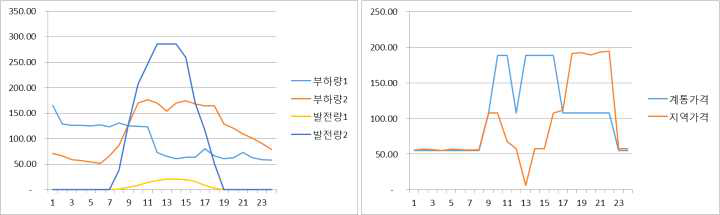 Inter-MG EMS 잉여 전력 과도 상황 거래 단가 하락