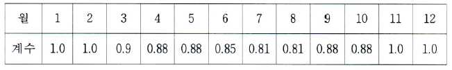 월별 보정 계수