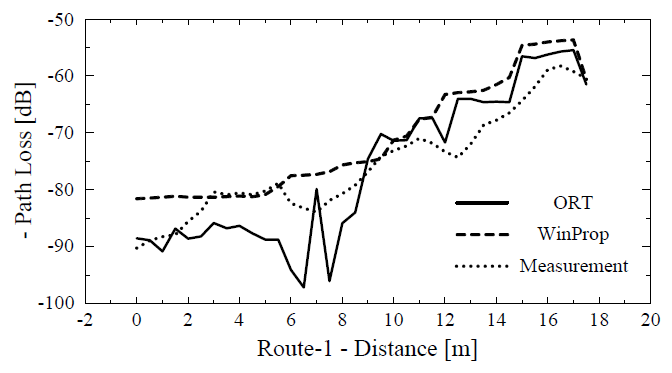 Tx-1에 대한 Route-1에서의 해석 결과와 측정 결과
