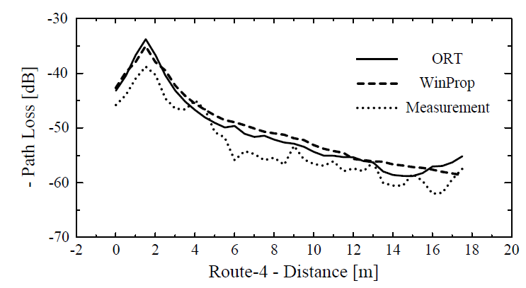 Tx-2에 대한 Route-4에서의 해석 결과와 측정 결과