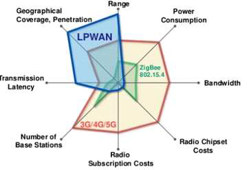 LPWA 통신 기술의 요구사항