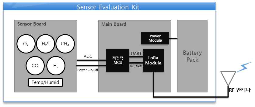 Sensor Evaluation kit의 구성