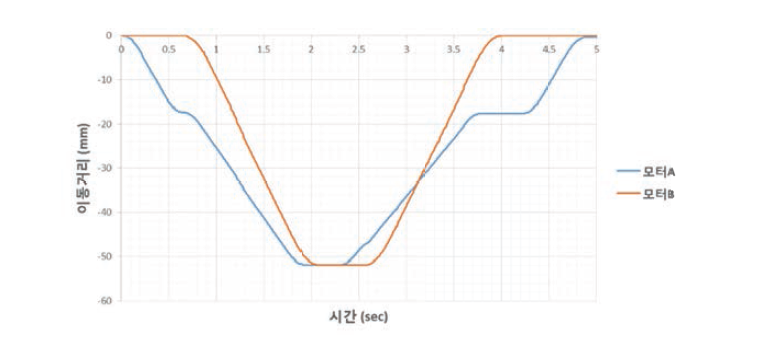 식모동작 중 시간에 따른 두 축의 실제 이동 거리 측정 결과