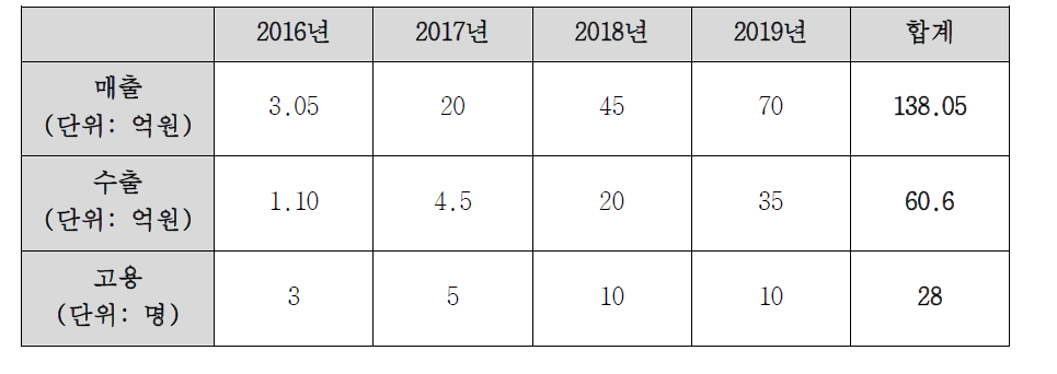 경제적 성과 현황 및 목표