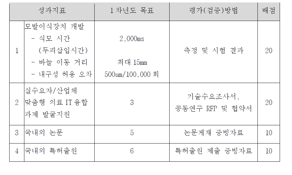 Output 관련 성과지표(1 차년도)