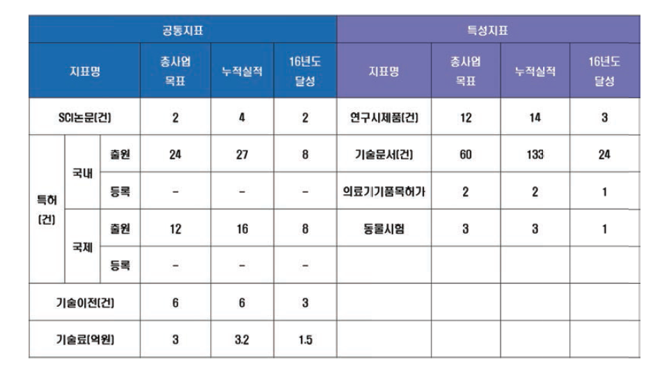 연구산출물 성과 목표 대비 결과