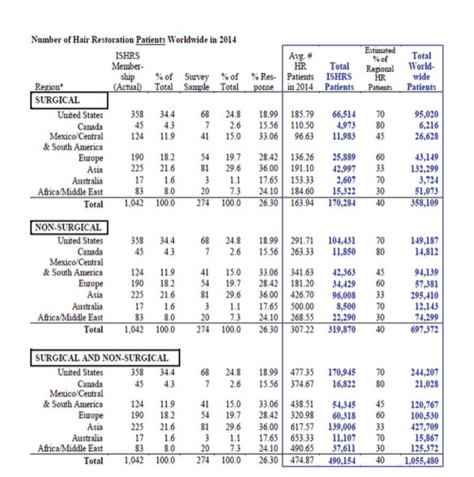 모발이식 환자 수(2014 년 기준)