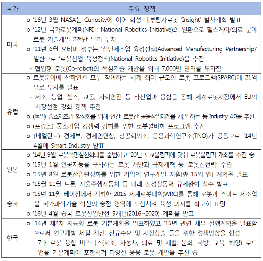 국가별 로봇정책 현황