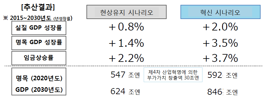 시나리오별 경제성장 전망