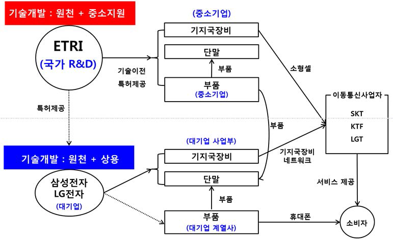 5G 산업생태계 및 국가 R&D의 역할