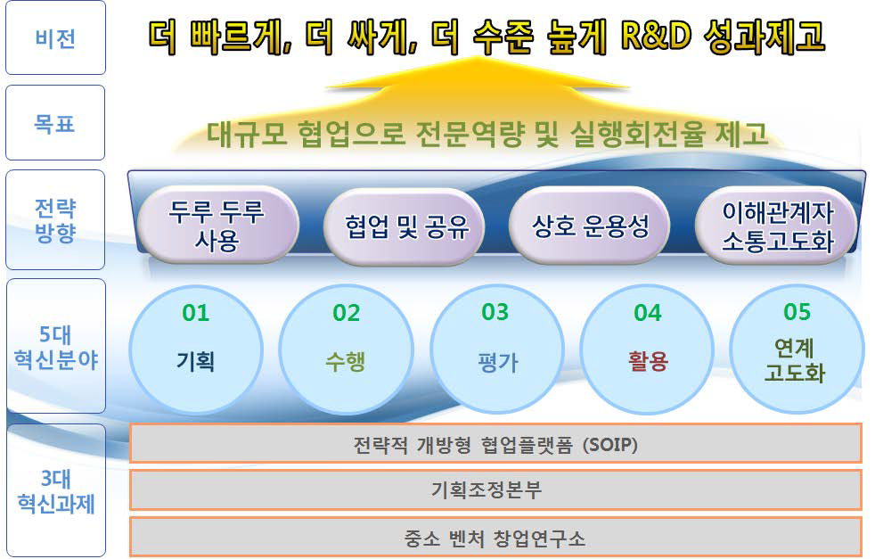 ETRI 혁신의 비전, 목적, 추진방향