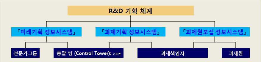 R&D 기획 체계