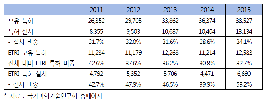 연도별 출연(연) 보유 특허 및 실시수