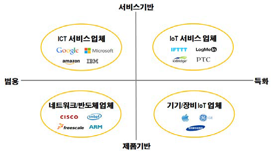 업계간 IoT 경쟁구도