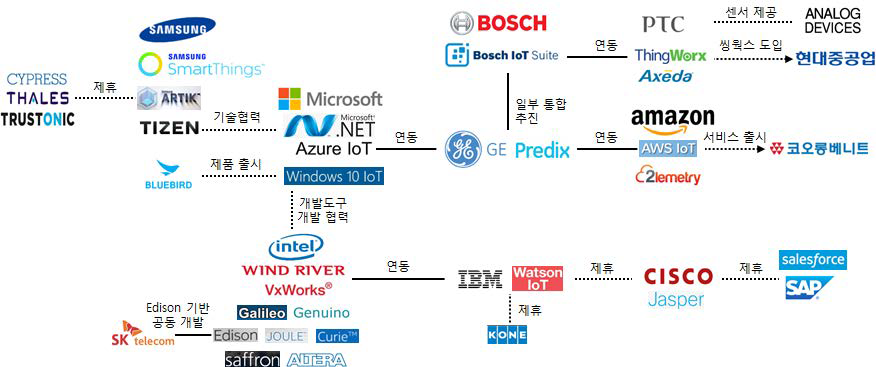 주요 IoT 플랫폼 업체간 협력구도