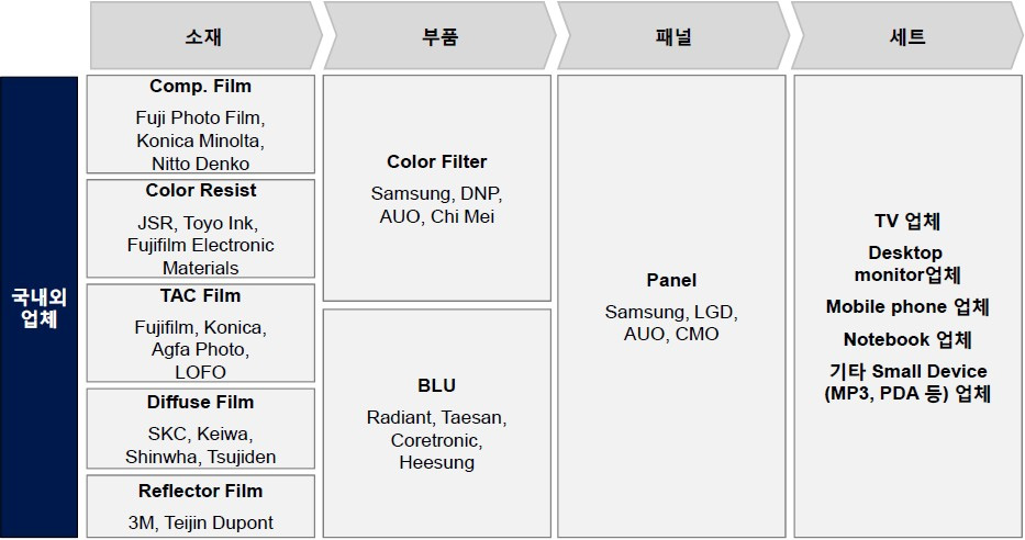 LCD산업 가치사슬 (Value Chain)