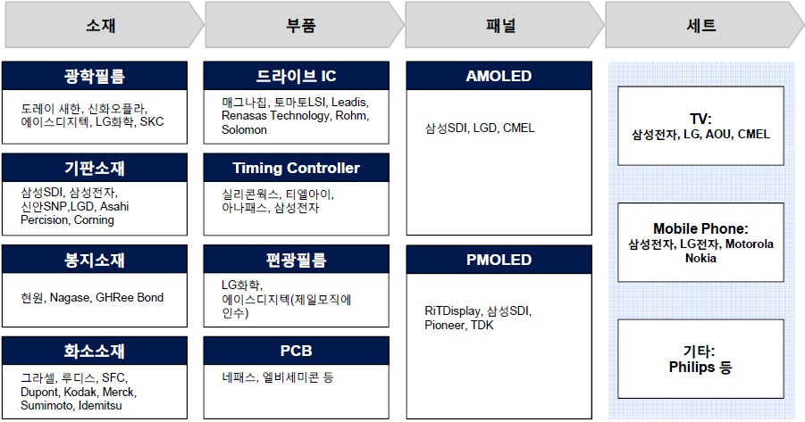 OLED산업 가치사슬 (Value Chain)