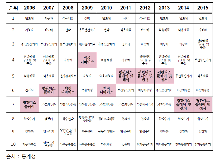 우리나라 10대 수출 품목 (2006년~2015년)