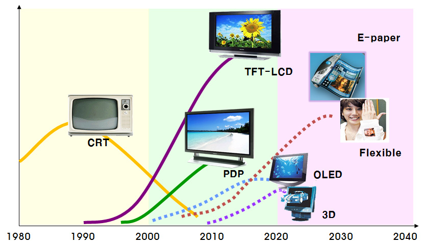 디스플레이 출현 과정 및 전망