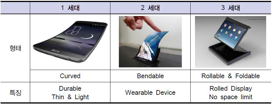 ] 플렉서블 디스플레이의 발전단계