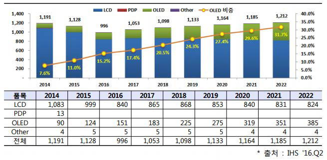디스플레이 세계시장 규모 및 전망