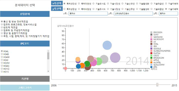 산업분야와 IPC코드별 분석 결과 화면