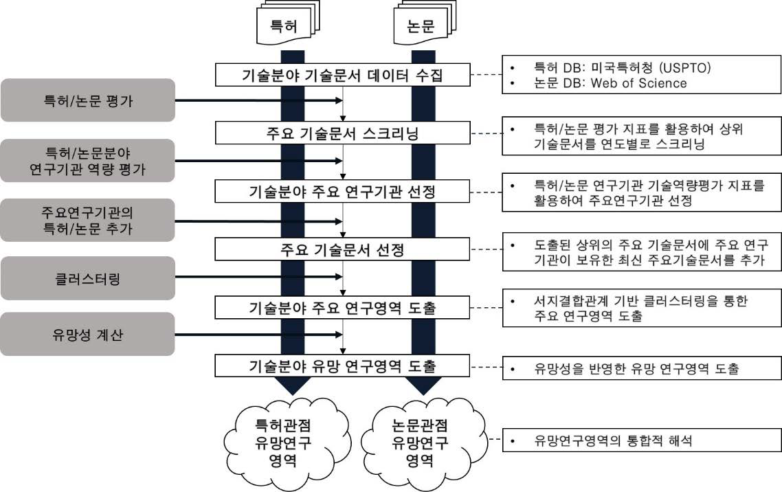 유망기술 발굴 분석 프로세스