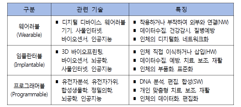 인체 플랫폼 관련 기술 및 특징