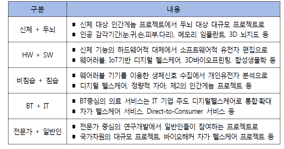 인체 플랫폼의 전개 방향