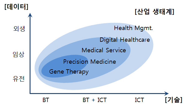 기술 융합 가속 및 의료 산업 생태계 확장