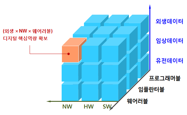 핵심 역량 확보 다각화 전략