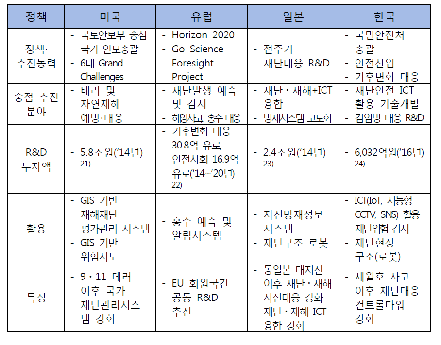 주요국의 안전 분야 정책 비교