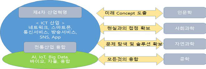 기존 학문과의 연계시 해결 현상