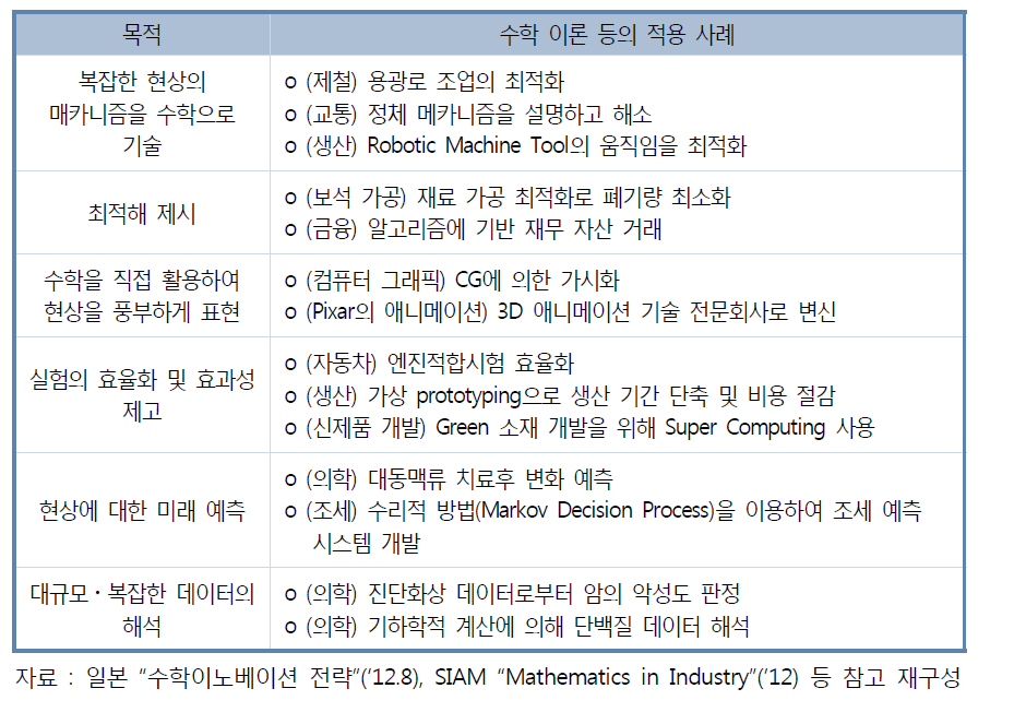 수학・수리과학을 활용한 연구 및 성과 예