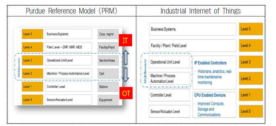 PRM모델과 산업인터넷 계위