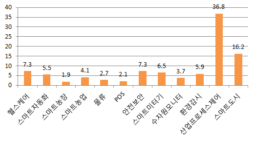 센서기준 산업인터넷 시장 비중 (2020년)