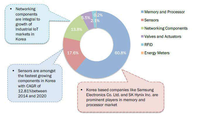 구성요소별 산업인터넷 국내 비중 (2014년)