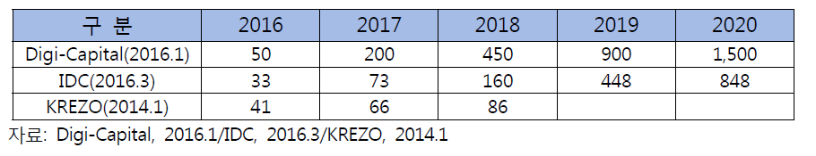 VR/AR 시장 전망