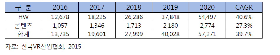 국내 VR HW/콘텐츠 시장 전망
