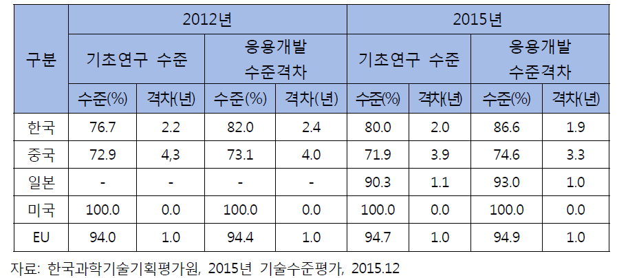 VR/AR기술 최고 기술보유국 대비 기술수준 및 격차