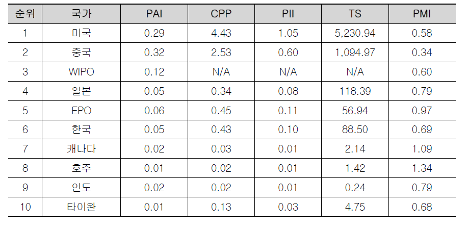 인공지능 10대 특허시장국 기술수준평가 결과 (등록 기준)