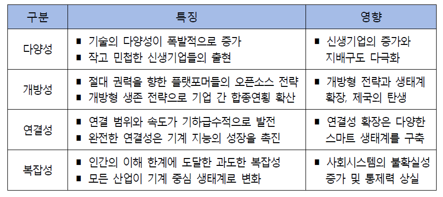 인텔리전트 ICT 생태계의 4대 특징