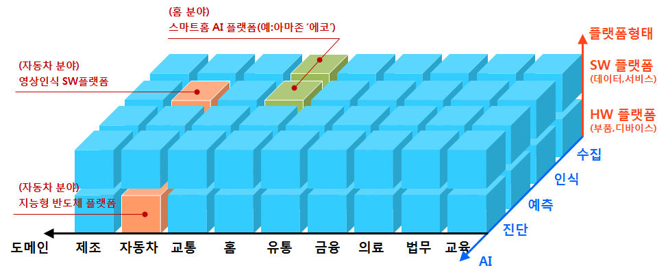 지능형 디지털 플랫폼 확보 전략