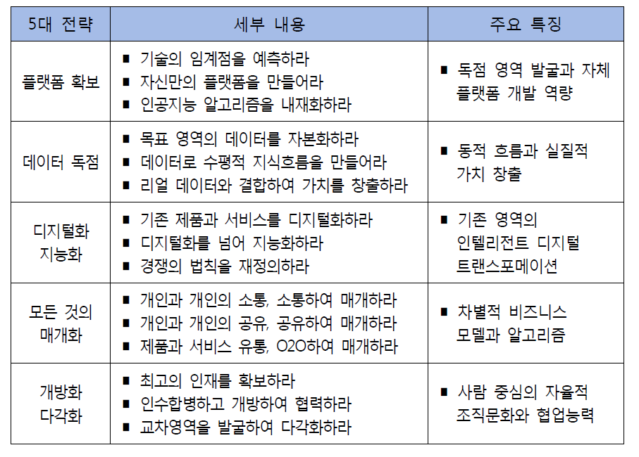 5대 생존 전략 및 주요 내용