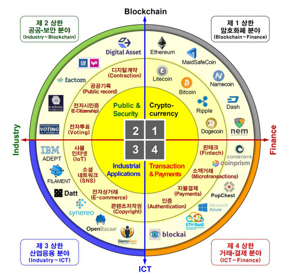 블록체인 기술의 활용 범위