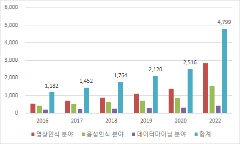 애플리케이션 별 뉴로모픽 칩 세계시장 규모 예측