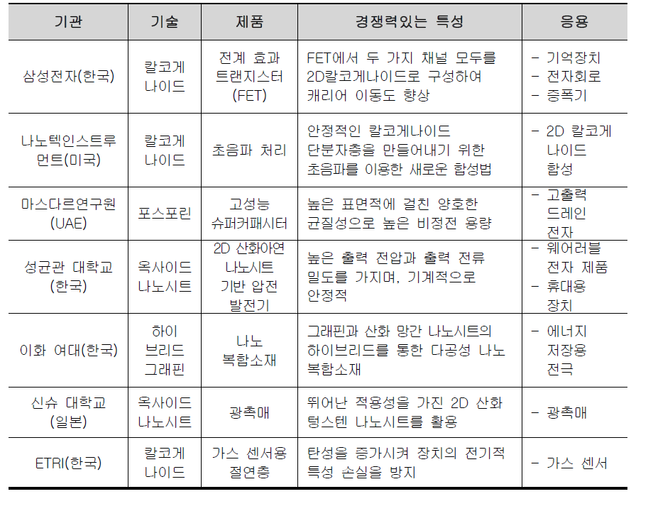 비그래핀 2차원물질 분야 주요 특허 출원/등록 기관