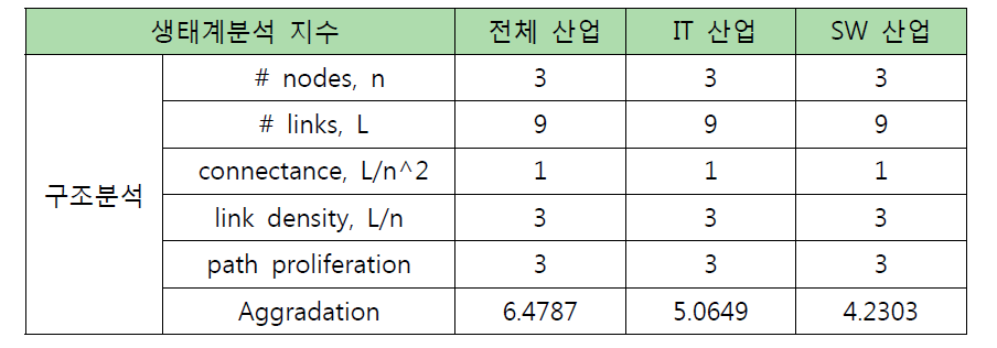 산업분류별 산업생태계 구조분석 결과