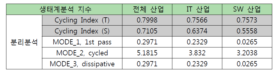 산업분류별 산업생태계 분리분석 결과